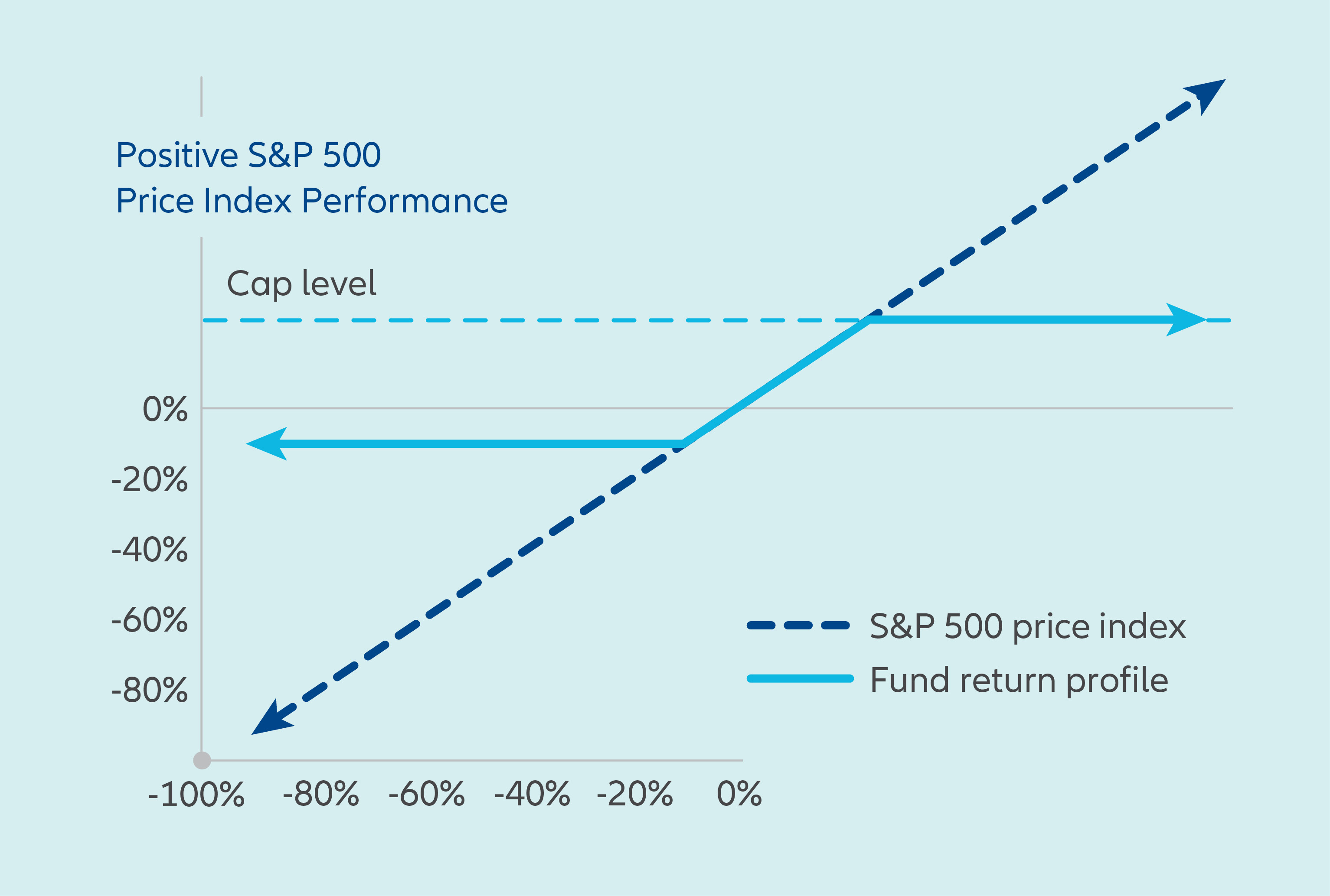 AllianzIM Buffered Outcome ETFs bond returns chart